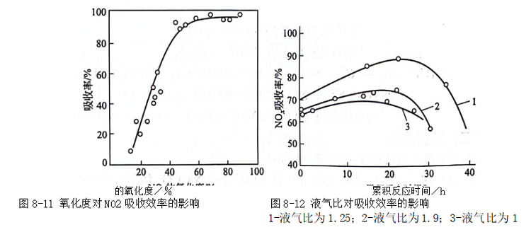 吸收液濃度及成分
